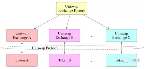 Uniswap協(xié)議原理詳解 智能合約驅(qū)動(dòng)的自動(dòng)化代幣交易與算法軟件開(kāi)發(fā)