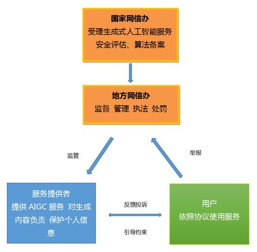 人工智能新規(guī)征求意見(jiàn)稿出爐 算法監(jiān)管與生成式AI迎來(lái)發(fā)展新階段